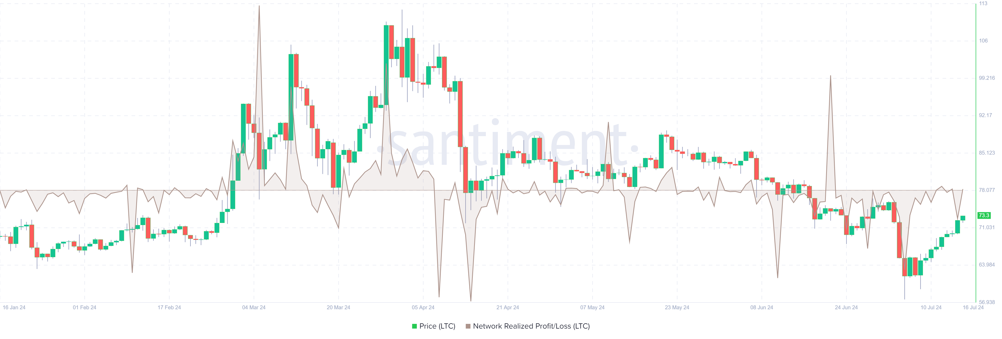 LTC Network Realized Profit/Loss (NPL) chart